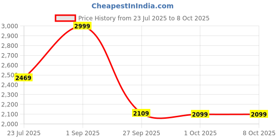 tatacliq.com Puma Rust A-Line Skirt puma Price History Graph from 23 Jul 2025 to 8 Oct 2025