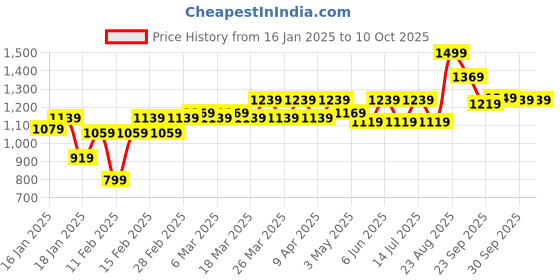 tatacliq.com Puma Rust Solid Shoulder Handbag puma Price History Graph from 16 Jan 2025 to 9 Oct 2025