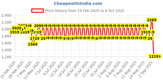tatacliq.com Puma Rust Solid Tote Handbag puma Price History Graph from 15 Feb 2025 to 8 Oct 2025