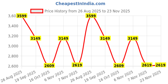 tatacliq.com puma RX 737 OG Unisex Sneakers puma Price History Graph from 26 Aug 2025 to 23 Nov 2025