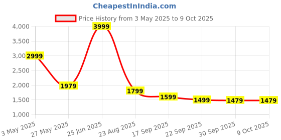 tatacliq.com Puma Safari Glam Black & Yellow Color-Block Tights puma Price History Graph from 3 May 2025 to 8 Oct 2025