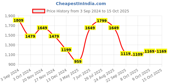 tatacliq.com Puma Safari Glam Black Color-Block Sports Bra puma Price History Graph from 3 Sep 2024 to 15 Oct 2025