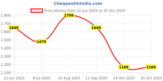 tatacliq.com Puma Safari Glam Black Color-Block Sports Bra puma Price History Graph from 12 Jun 2025 to 25 Oct 2025