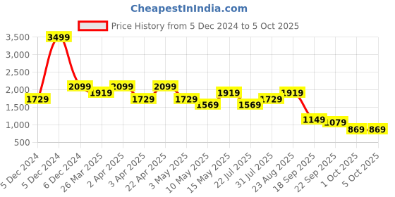 tatacliq.com Puma Safari Glam Black Regular Fit Sweatshirt puma Price History Graph from 5 Dec 2024 to 5 Oct 2025