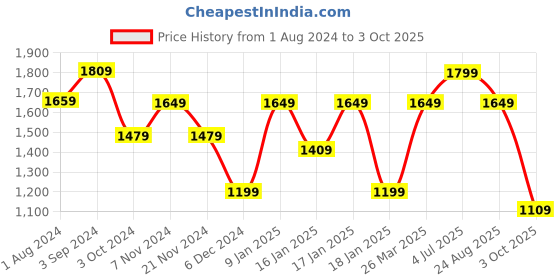tatacliq.com Puma Safari Glam Mauve Color-Block Sports Bra puma Price History Graph from 1 Aug 2024 to 3 Oct 2025