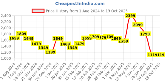 tatacliq.com Puma Safari Glam Mauve Color-Block Sports Bra puma Price History Graph from 1 Aug 2024 to 12 Oct 2025