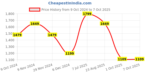 tatacliq.com Puma Safari Glam Mauve Color-Block Sports Bra puma Price History Graph from 9 Oct 2024 to 7 Oct 2025