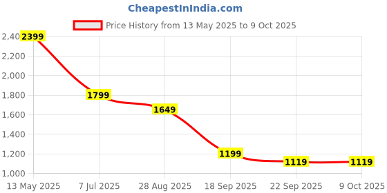 tatacliq.com Puma Safari Glam Mauve Color-Block Sports Bra puma Price History Graph from 13 May 2025 to 8 Oct 2025