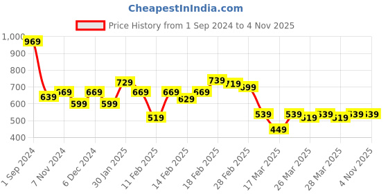 tatacliq.com Puma Sage Green Cotton Printed T-Shirt puma Price History Graph from 1 Sep 2024 to 3 Nov 2025