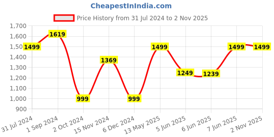 tatacliq.com Puma Sailing Blue Slim Fit Trackpants puma Price History Graph from 31 Jul 2024 to 30 Oct 2025
