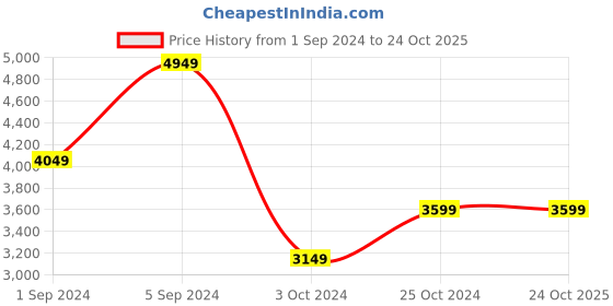 tatacliq.com Puma Sand Dune Regular Fit Porsche Legacy MT7 Motorport Printed Sports Jacket puma Price History Graph from 1 Sep 2024 to 23 Oct 2025