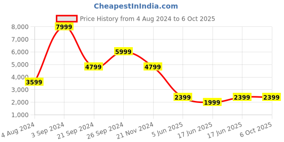 tatacliq.com Puma Saphire Regular Fit Colour Block Trackpants puma Price History Graph from 4 Aug 2024 to 5 Oct 2025