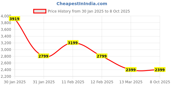 tatacliq.com Puma Saphire Regular Fit Colour Block Trackpants puma Price History Graph from 30 Jan 2025 to 7 Oct 2025