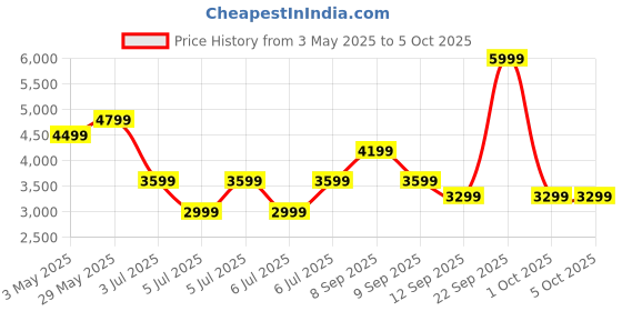 tatacliq.com puma Scend Progressive Unisex Running Shoes puma Price History Graph from 3 May 2025 to 5 Oct 2025