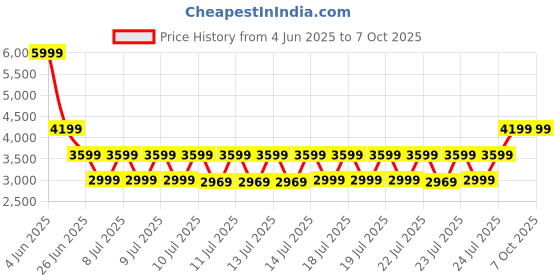 tatacliq.com puma Scend Progressive Unisex Running Shoes puma Price History Graph from 4 Jun 2025 to 7 Oct 2025