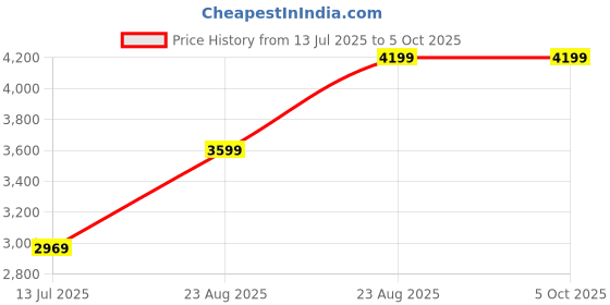 tatacliq.com puma Scend Progressive Unisex Running Shoes puma Price History Graph from 13 Jul 2025 to 5 Oct 2025