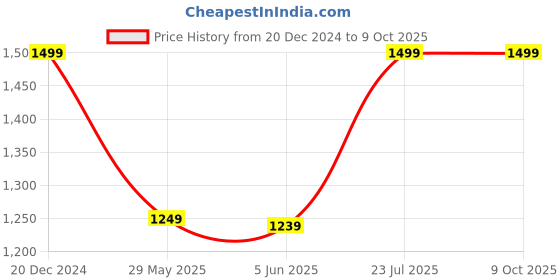 tatacliq.com Puma School Blazing Blue Polyester Color Block Backpack - 11 Ltrs puma Price History Graph from 20 Dec 2024 to 9 Oct 2025