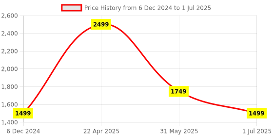 tatacliq.com Puma School Burnt Red & Black Polyester Color Block Backpack - 11 Ltrs puma Price History Graph from 6 Dec 2024 to 1 Jul 2025