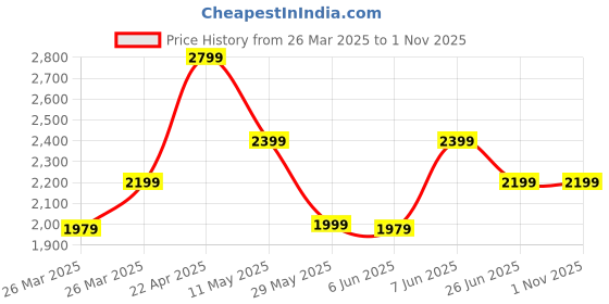 tatacliq.com Puma Scuderia Ferrari Motorsport Black Cotton Regular Fit Printed Sports T-Shirt puma Price History Graph from 26 Mar 2025 to 31 Oct 2025