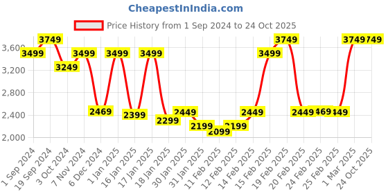 tatacliq.com Puma Scuderia Ferrari Motorsport Black Cotton Regular Fit Sports Polos puma Price History Graph from 1 Sep 2024 to 23 Oct 2025