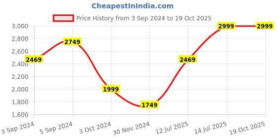 tatacliq.com Puma Scuderia Ferrari Motorsport Black Regular Fit Sports Shorts puma Price History Graph from 3 Sep 2024 to 19 Oct 2025