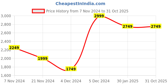 tatacliq.com Puma Scuderia Ferrari Motorsport Black Regular Fit Sports Shorts puma Price History Graph from 7 Nov 2024 to 31 Oct 2025