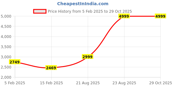 tatacliq.com Puma Scuderia Ferrari Motorsport Black Regular Fit Sports Shorts puma Price History Graph from 5 Feb 2025 to 29 Oct 2025
