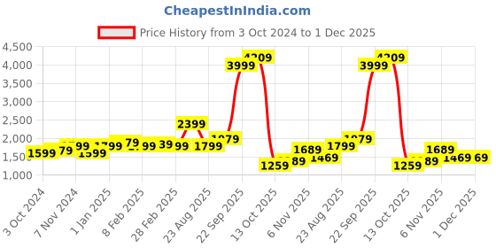tatacliq.com Puma Scuderia Ferrari Motorsport Frozen Green Cotton Regular Fit Sports Polos puma Price History Graph from 3 Oct 2024 to 1 Dec 2025