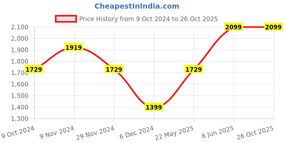 tatacliq.com Puma Scuderia Ferrari Motorsport Rosso Corsa Cotton Regular Fit Logo Printed Sports T-Shirt puma Price History Graph from 9 Oct 2024 to 26 Oct 2025