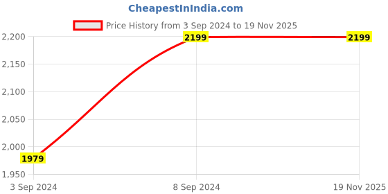 tatacliq.com Puma Scuderia Ferrari Motorsport Rosso Corsa Cotton Regular Fit Sports Polos puma Price History Graph from 3 Sep 2024 to 19 Nov 2025