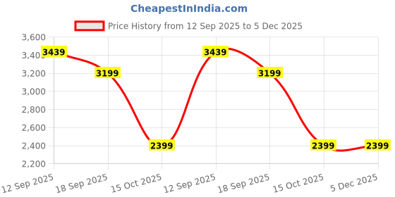 tatacliq.com puma Scuderia Ferrari Neo Cat Unisex Sneakers puma Price History Graph from 12 Sep 2025 to 5 Dec 2025