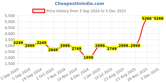 tatacliq.com Puma Scuderia Ferrari Race Motorsport Frozen Green Cotton Regular Fit Printed Sports Polos puma Price History Graph from 3 Sep 2024 to 4 Dec 2025