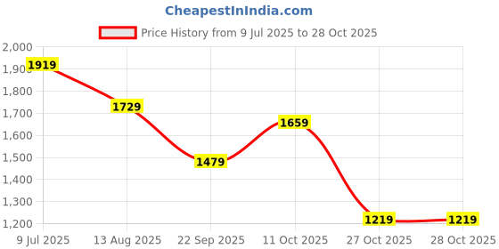 tatacliq.com Puma Scuderia Ferrari Race Motorsport Pink Lilac Cotton Regular Fit Printed Sports T-Shirt puma Price History Graph from 9 Jul 2025 to 28 Oct 2025
