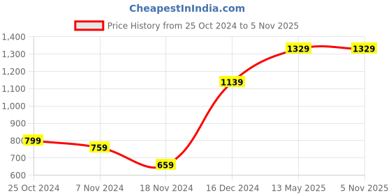 tatacliq.com Puma Scuderia Ferrari Race Motorsport Rosso Corsa Polyester Baseball Cap puma Price History Graph from 25 Oct 2024 to 3 Nov 2025