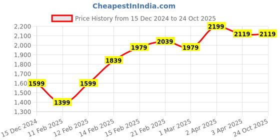 tatacliq.com Puma Scuderia Ferrari Race Motorsport White Cotton Regular Fit Printed Sports T-Shirt puma Price History Graph from 15 Dec 2024 to 23 Oct 2025