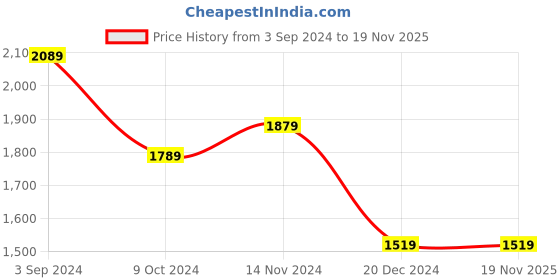 tatacliq.com Puma Scuderia Ferrari Race MT7 Motorsport Black Cotton Regular Fit Printed Sports T-Shirt puma Price History Graph from 3 Sep 2024 to 18 Nov 2025