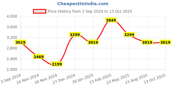 tatacliq.com Puma Scuderia Ferrari Race MT7 Motorsport Open Cuff Black Regular Fit Sports Trackpants puma Price History Graph from 3 Sep 2024 to 13 Oct 2025