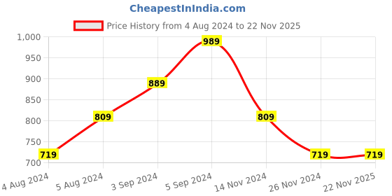 tatacliq.com Puma Scuderia Ferrari Sptwr Style Speed Yellow Baseball Cap for Youth puma Price History Graph from 4 Aug 2024 to 22 Nov 2025