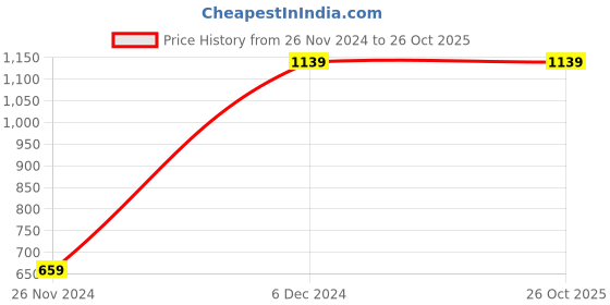 tatacliq.com Puma Scuderia Ferrari Style Black Polyester Baseball Cap puma Price History Graph from 26 Nov 2024 to 26 Oct 2025