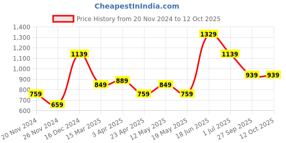tatacliq.com Puma Scuderia Ferrari Style Rosso Corsa Polyester Baseball Cap puma Price History Graph from 20 Nov 2024 to 12 Oct 2025