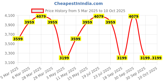 tatacliq.com puma Scuderia Ferrari Tiburion Unisex Motorsport Sneakers puma Price History Graph from 5 Mar 2025 to 9 Oct 2025