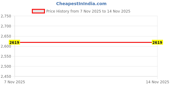 tatacliq.com puma Scuderia Ferrari Tune Cat Unisex Motorsport Driving Shoes puma Price History Graph from 7 Nov 2025 to 14 Nov 2025