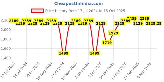 tatacliq.com Puma Sear IDP Peacoat Running Shoes puma Price History Graph from 17 Jul 2024 to 15 Oct 2025