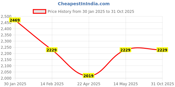 tatacliq.com Puma Senna Black Cotton Regular Fit Printed T-Shirt puma Price History Graph from 30 Jan 2025 to 31 Oct 2025