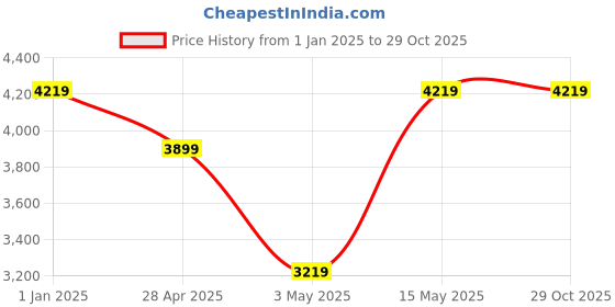 tatacliq.com Puma Senna Club Navy Cotton Regular Fit Sweatshirt puma Price History Graph from 1 Jan 2025 to 28 Oct 2025