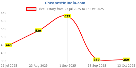 tatacliq.com puma Shaded Cat Unisex Regular Fit T-Shirt puma Price History Graph from 23 Jul 2025 to 12 Oct 2025