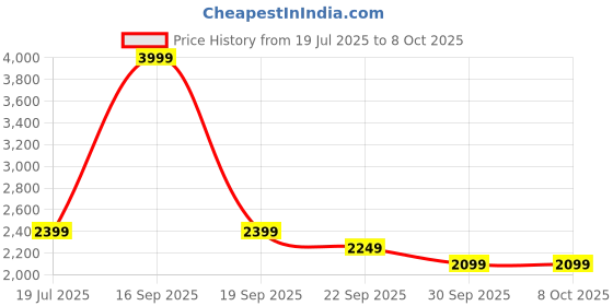 tatacliq.com Puma Shadow Grey Regular Fit Trackpants puma Price History Graph from 19 Jul 2025 to 8 Oct 2025