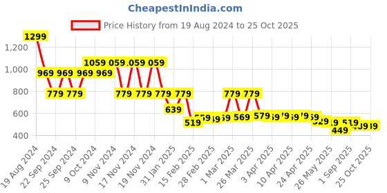 tatacliq.com Puma Shaker Training Water Bottle 600ml (Black) puma Price History Graph from 19 Aug 2024 to 25 Oct 2025