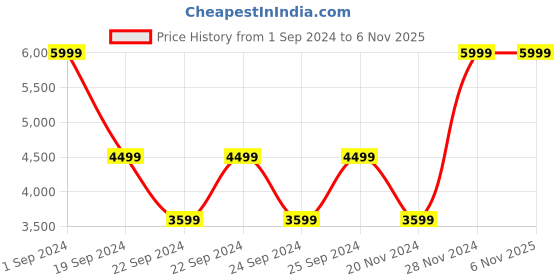 tatacliq.com Puma Shine Black Regular Fit Hooded Sweatshirt puma Price History Graph from 1 Sep 2024 to 6 Nov 2025