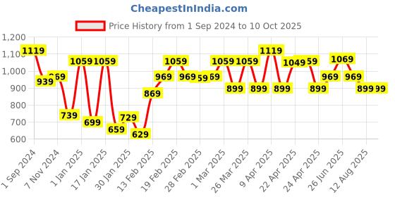 tatacliq.com Puma Skipping Rope (Black) puma Price History Graph from 1 Sep 2024 to 10 Oct 2025